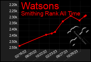 Total Graph of Watsons