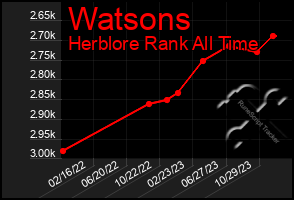 Total Graph of Watsons