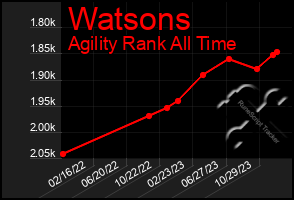 Total Graph of Watsons