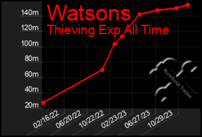 Total Graph of Watsons