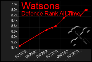 Total Graph of Watsons