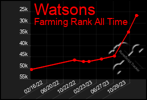 Total Graph of Watsons