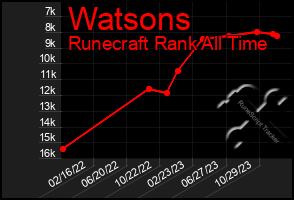 Total Graph of Watsons