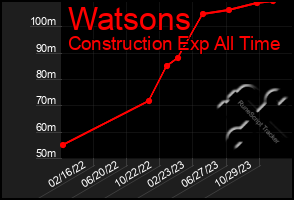 Total Graph of Watsons