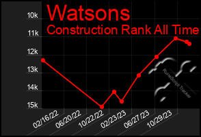 Total Graph of Watsons