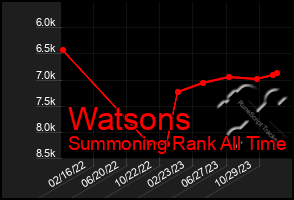 Total Graph of Watsons