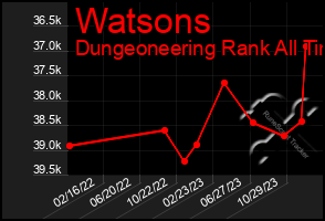 Total Graph of Watsons