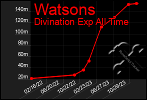 Total Graph of Watsons