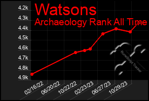 Total Graph of Watsons