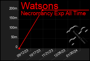 Total Graph of Watsons