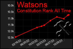 Total Graph of Watsons