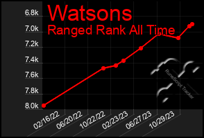 Total Graph of Watsons