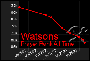 Total Graph of Watsons