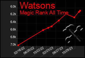 Total Graph of Watsons