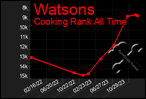 Total Graph of Watsons