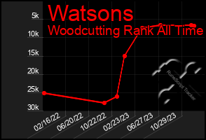 Total Graph of Watsons