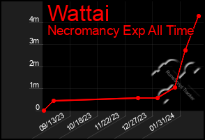 Total Graph of Wattai