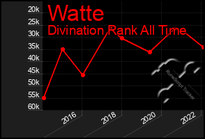 Total Graph of Watte