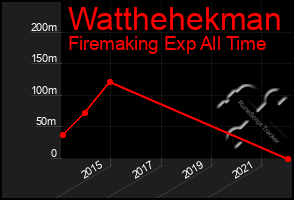 Total Graph of Watthehekman