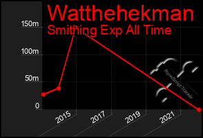 Total Graph of Watthehekman