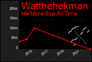 Total Graph of Watthehekman