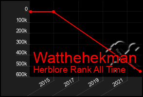 Total Graph of Watthehekman