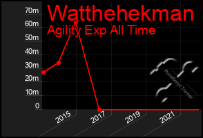 Total Graph of Watthehekman