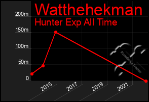 Total Graph of Watthehekman