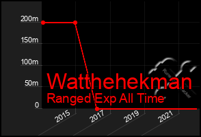 Total Graph of Watthehekman