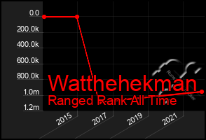 Total Graph of Watthehekman