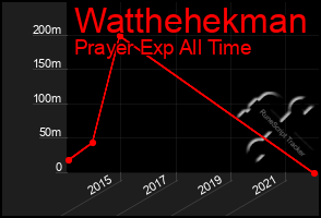 Total Graph of Watthehekman