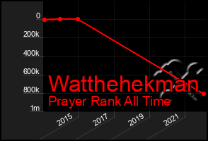 Total Graph of Watthehekman