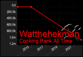 Total Graph of Watthehekman