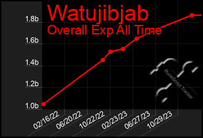 Total Graph of Watujibjab