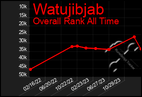 Total Graph of Watujibjab