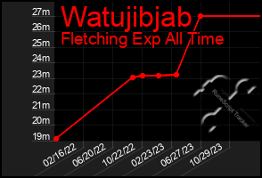 Total Graph of Watujibjab