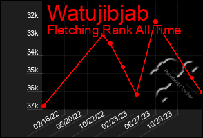 Total Graph of Watujibjab