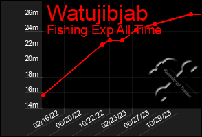 Total Graph of Watujibjab