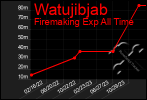 Total Graph of Watujibjab