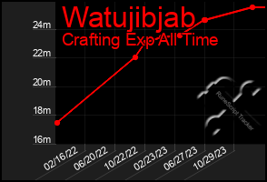 Total Graph of Watujibjab