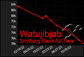 Total Graph of Watujibjab