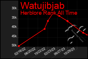 Total Graph of Watujibjab