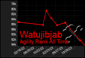 Total Graph of Watujibjab