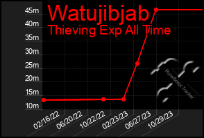 Total Graph of Watujibjab