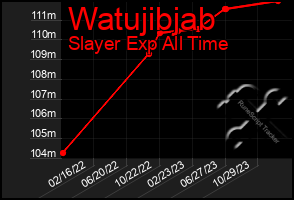 Total Graph of Watujibjab