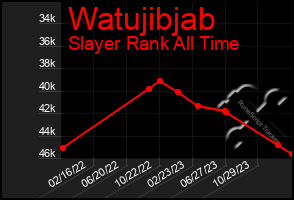 Total Graph of Watujibjab