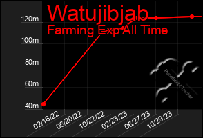 Total Graph of Watujibjab