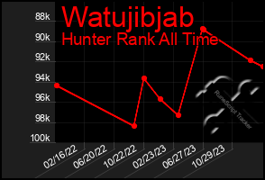 Total Graph of Watujibjab