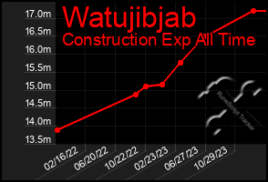 Total Graph of Watujibjab