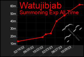 Total Graph of Watujibjab